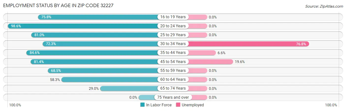 Employment Status by Age in Zip Code 32227