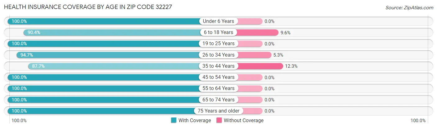 Health Insurance Coverage by Age in Zip Code 32227