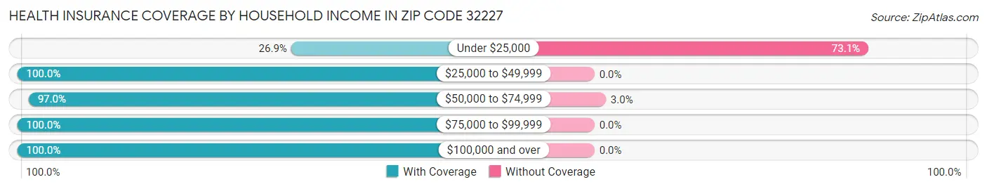 Health Insurance Coverage by Household Income in Zip Code 32227