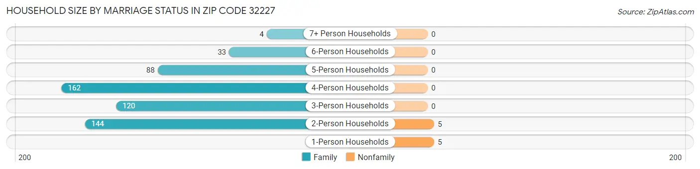 Household Size by Marriage Status in Zip Code 32227