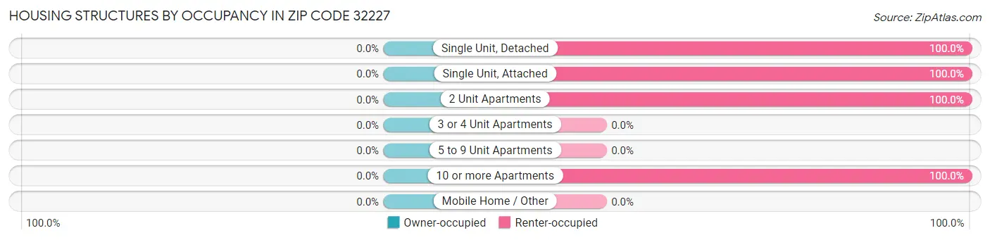 Housing Structures by Occupancy in Zip Code 32227