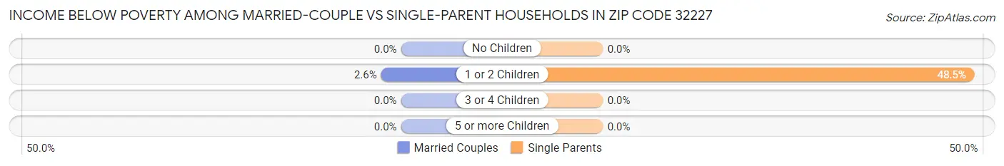 Income Below Poverty Among Married-Couple vs Single-Parent Households in Zip Code 32227