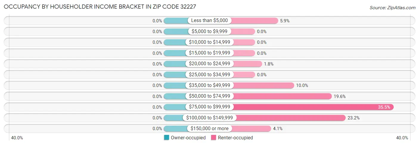 Occupancy by Householder Income Bracket in Zip Code 32227