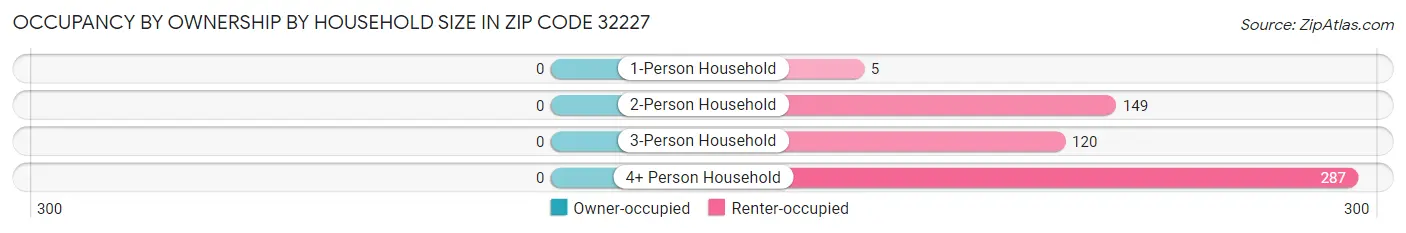 Occupancy by Ownership by Household Size in Zip Code 32227