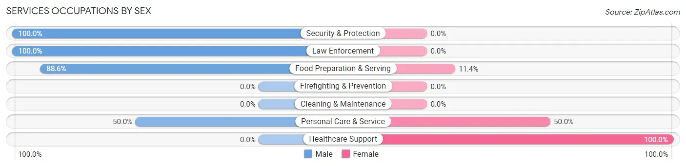 Services Occupations by Sex in Zip Code 32227