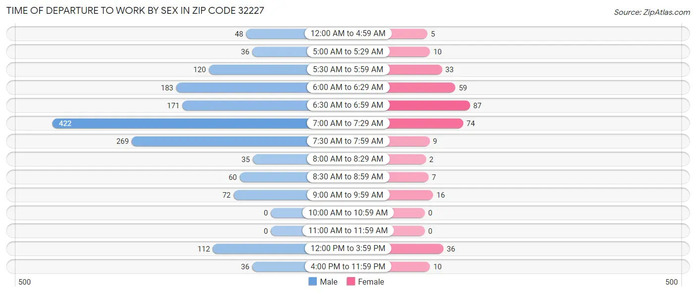 Time of Departure to Work by Sex in Zip Code 32227