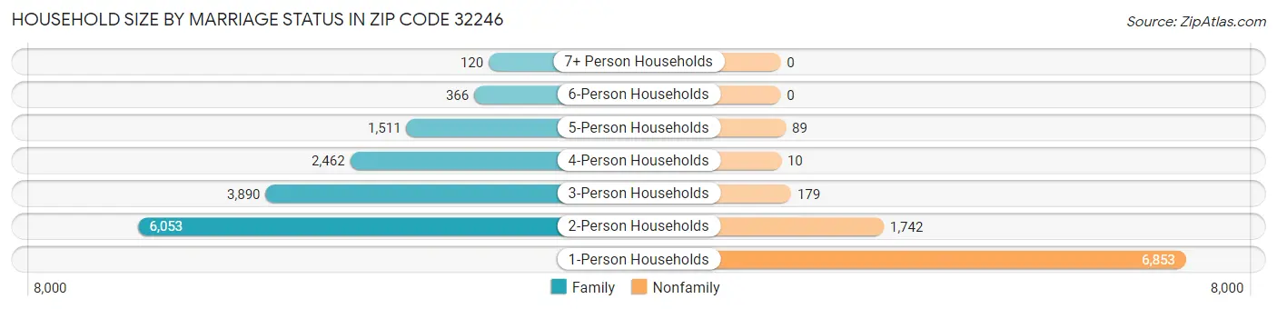 Household Size by Marriage Status in Zip Code 32246