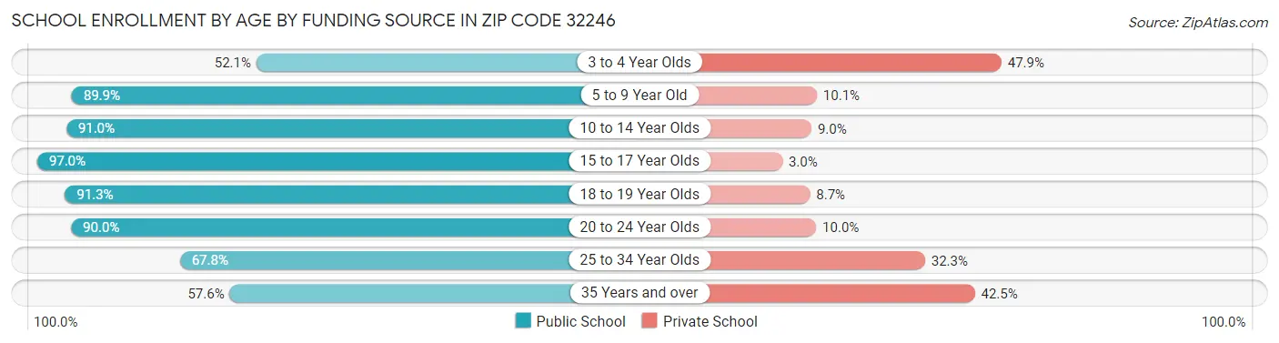 School Enrollment by Age by Funding Source in Zip Code 32246