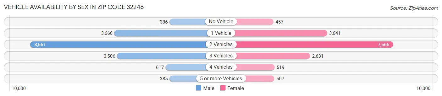 Vehicle Availability by Sex in Zip Code 32246