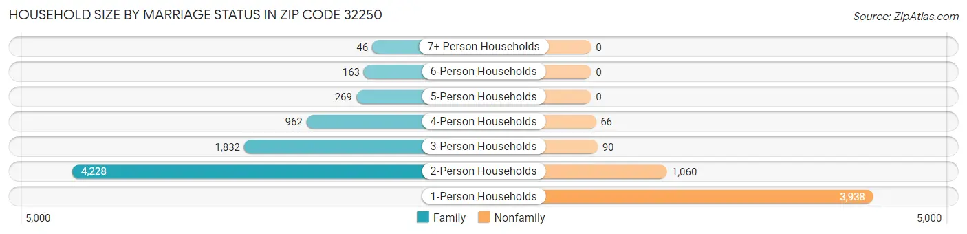 Household Size by Marriage Status in Zip Code 32250