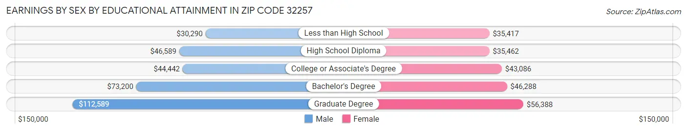 Earnings by Sex by Educational Attainment in Zip Code 32257
