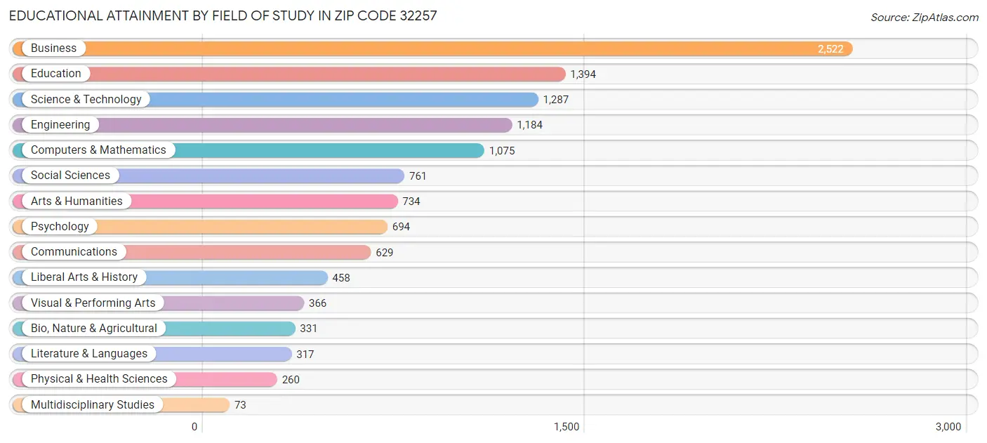 Educational Attainment by Field of Study in Zip Code 32257