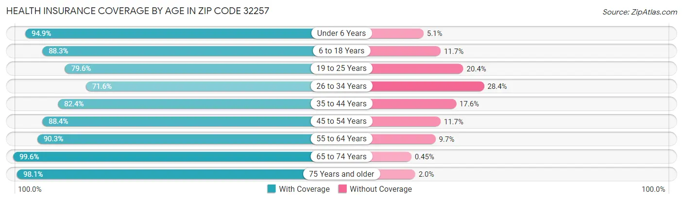 Health Insurance Coverage by Age in Zip Code 32257