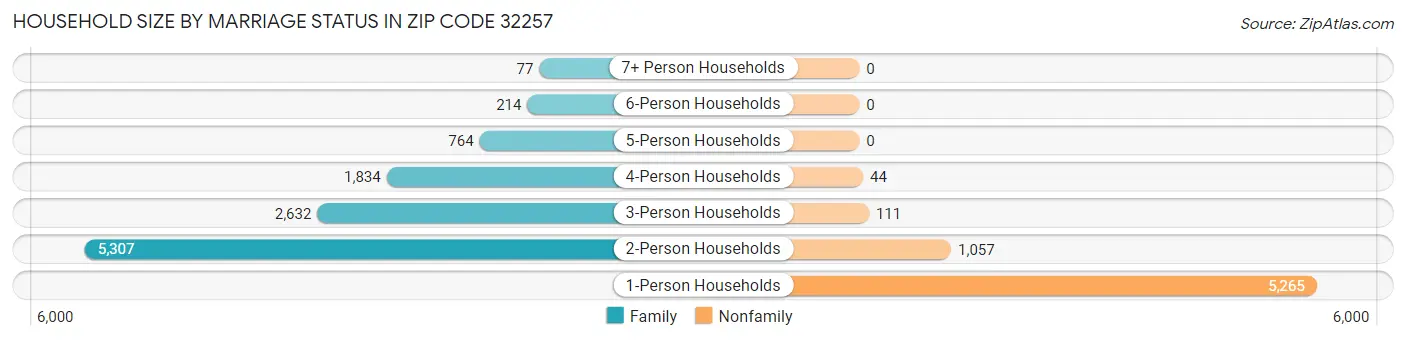 Household Size by Marriage Status in Zip Code 32257