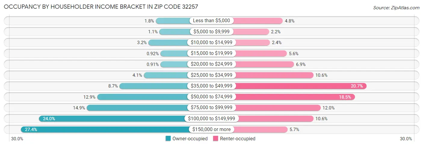 Occupancy by Householder Income Bracket in Zip Code 32257