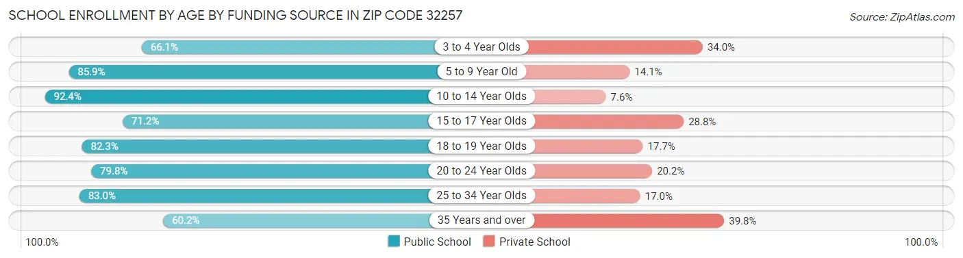 School Enrollment by Age by Funding Source in Zip Code 32257