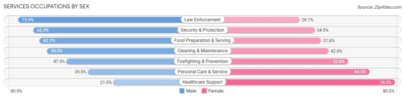 Services Occupations by Sex in Zip Code 32257