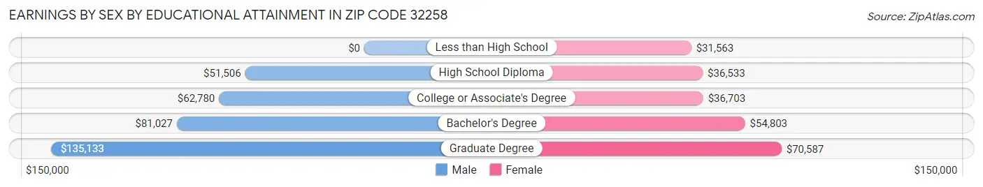 Earnings by Sex by Educational Attainment in Zip Code 32258