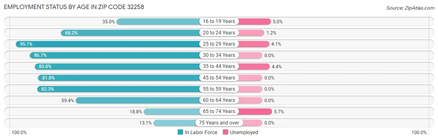 Employment Status by Age in Zip Code 32258