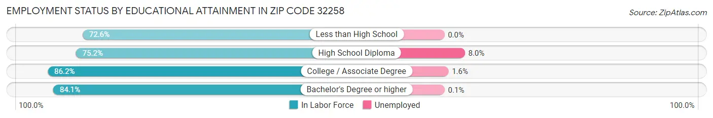Employment Status by Educational Attainment in Zip Code 32258