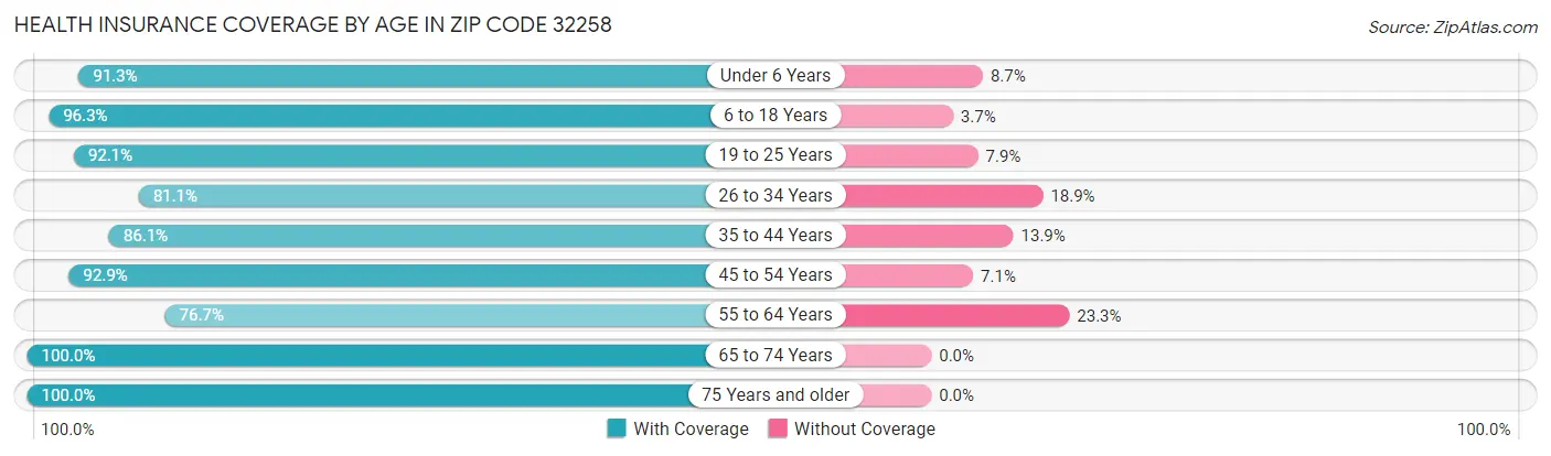 Health Insurance Coverage by Age in Zip Code 32258