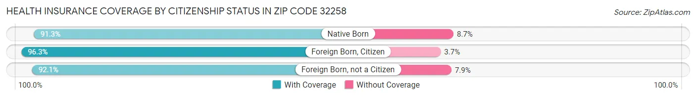 Health Insurance Coverage by Citizenship Status in Zip Code 32258