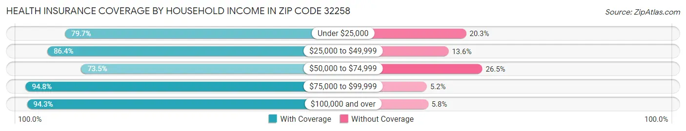 Health Insurance Coverage by Household Income in Zip Code 32258