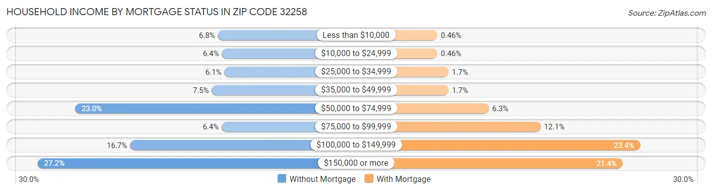 Household Income by Mortgage Status in Zip Code 32258