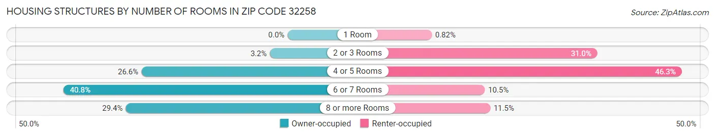 Housing Structures by Number of Rooms in Zip Code 32258