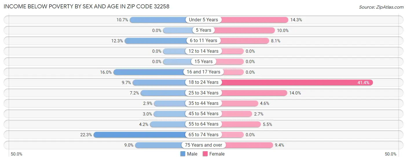 Income Below Poverty by Sex and Age in Zip Code 32258