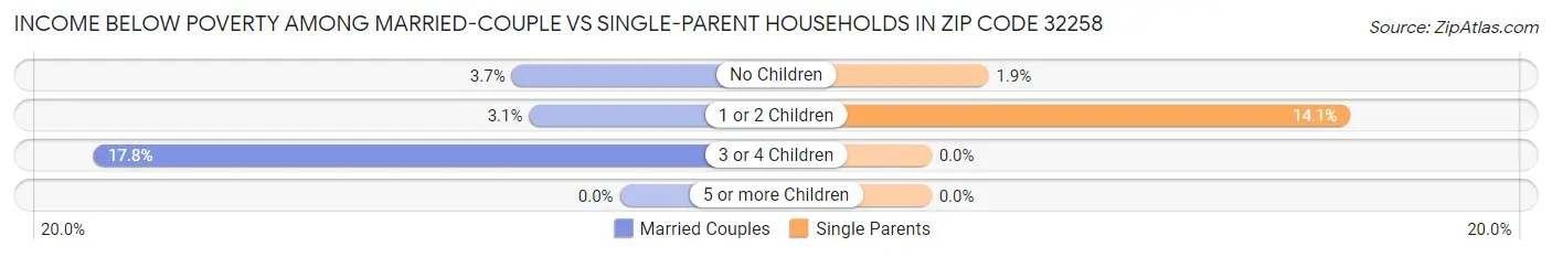 Income Below Poverty Among Married-Couple vs Single-Parent Households in Zip Code 32258
