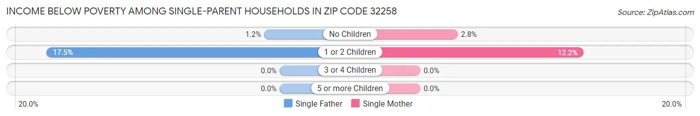 Income Below Poverty Among Single-Parent Households in Zip Code 32258