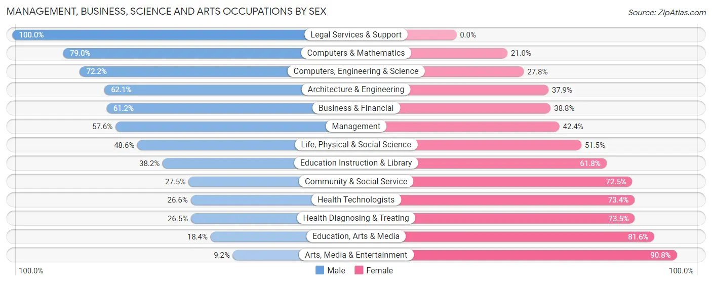 Management, Business, Science and Arts Occupations by Sex in Zip Code 32258