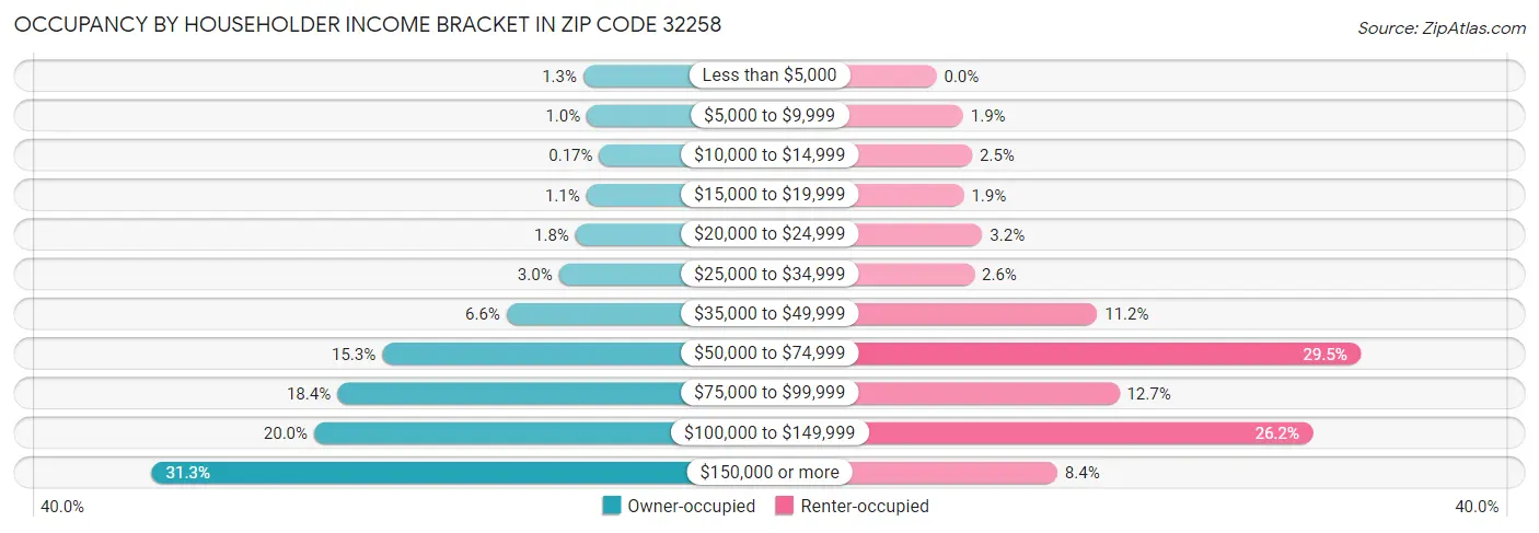 Occupancy by Householder Income Bracket in Zip Code 32258