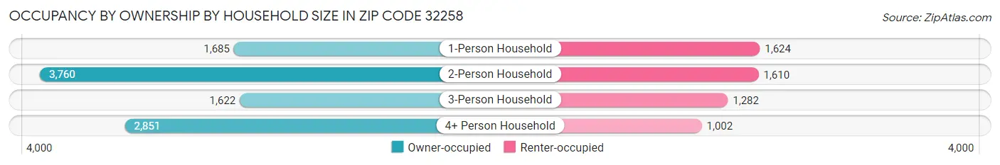 Occupancy by Ownership by Household Size in Zip Code 32258