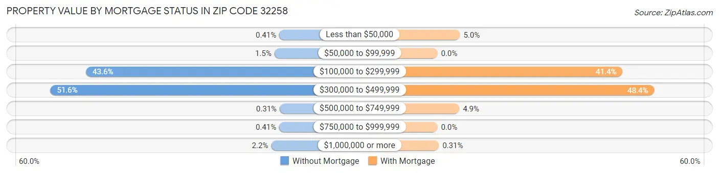 Property Value by Mortgage Status in Zip Code 32258