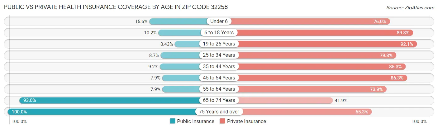 Public vs Private Health Insurance Coverage by Age in Zip Code 32258