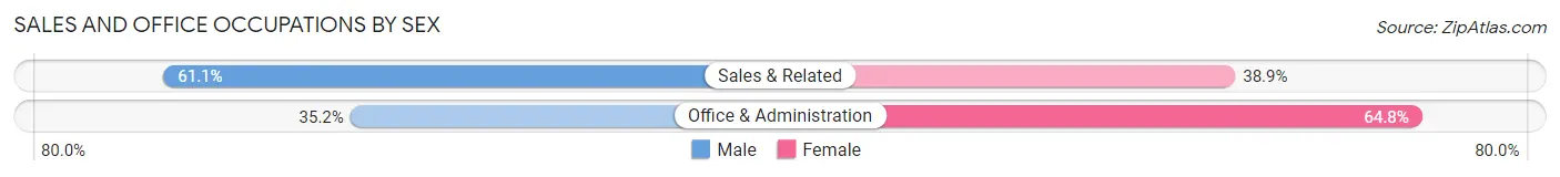 Sales and Office Occupations by Sex in Zip Code 32258