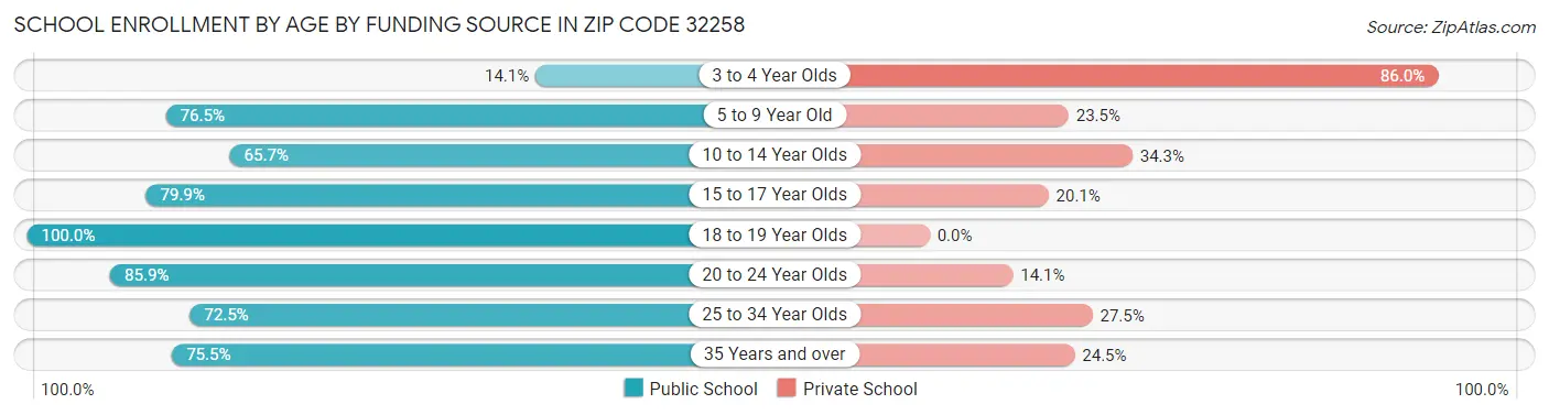 School Enrollment by Age by Funding Source in Zip Code 32258