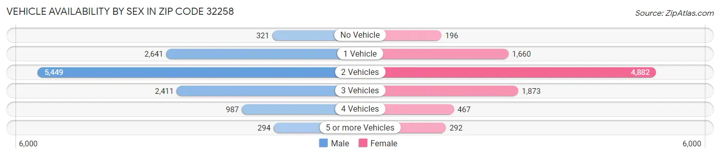 Vehicle Availability by Sex in Zip Code 32258