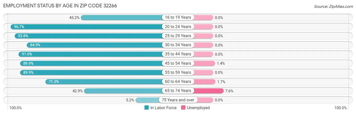 Employment Status by Age in Zip Code 32266
