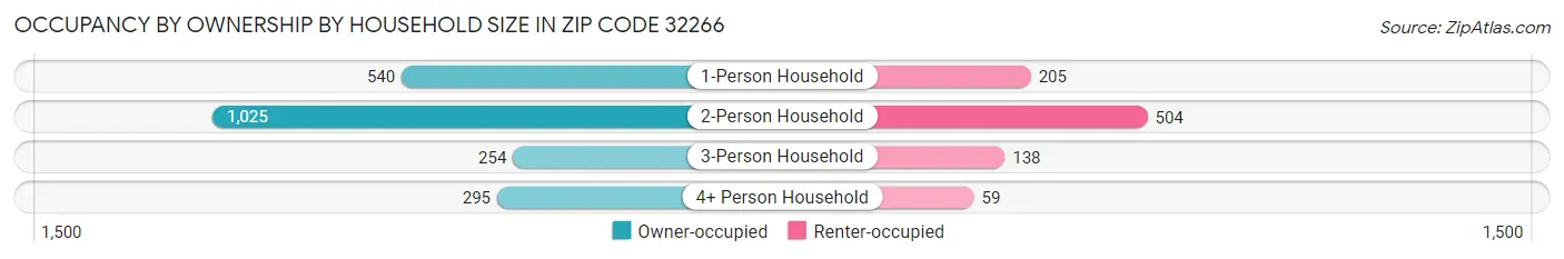 Occupancy by Ownership by Household Size in Zip Code 32266