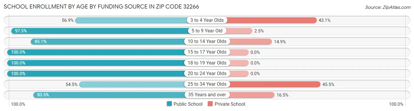 School Enrollment by Age by Funding Source in Zip Code 32266