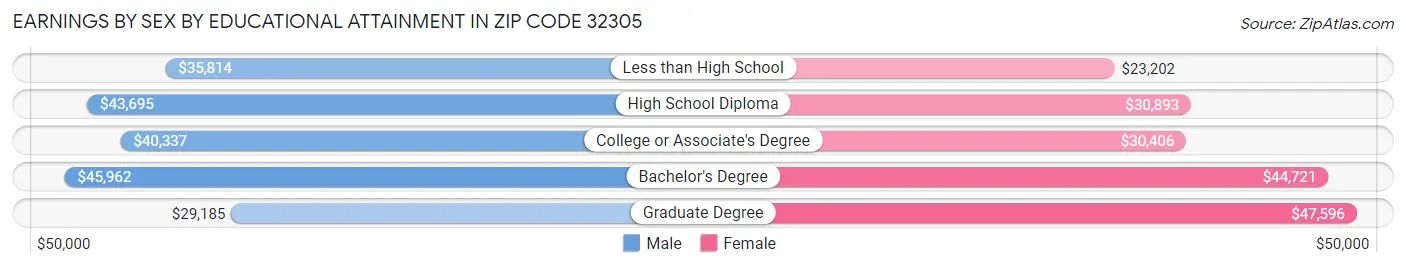Earnings by Sex by Educational Attainment in Zip Code 32305
