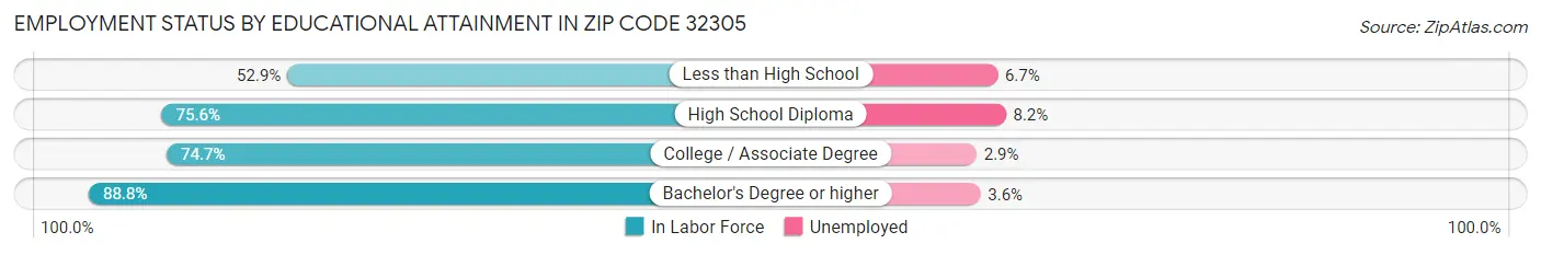 Employment Status by Educational Attainment in Zip Code 32305