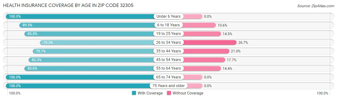 Health Insurance Coverage by Age in Zip Code 32305