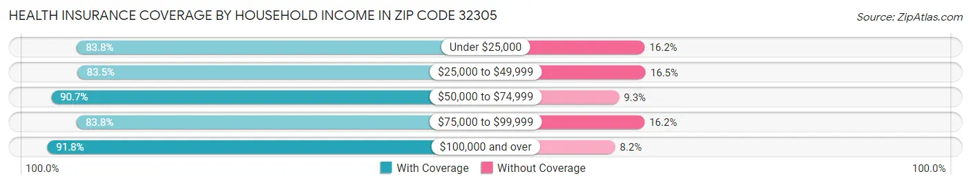 Health Insurance Coverage by Household Income in Zip Code 32305