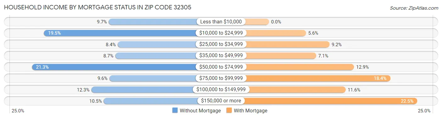 Household Income by Mortgage Status in Zip Code 32305