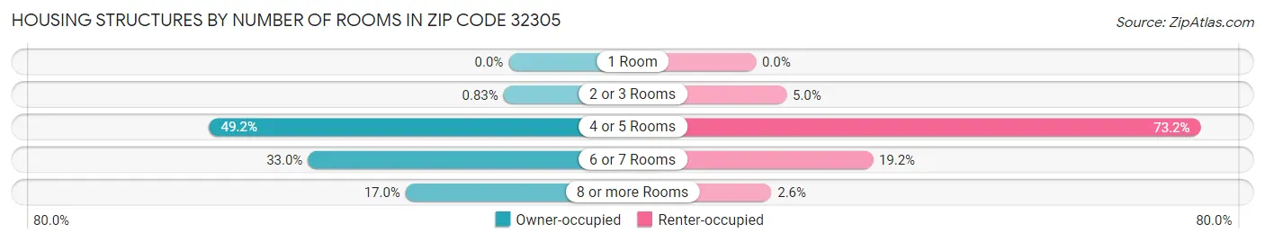 Housing Structures by Number of Rooms in Zip Code 32305