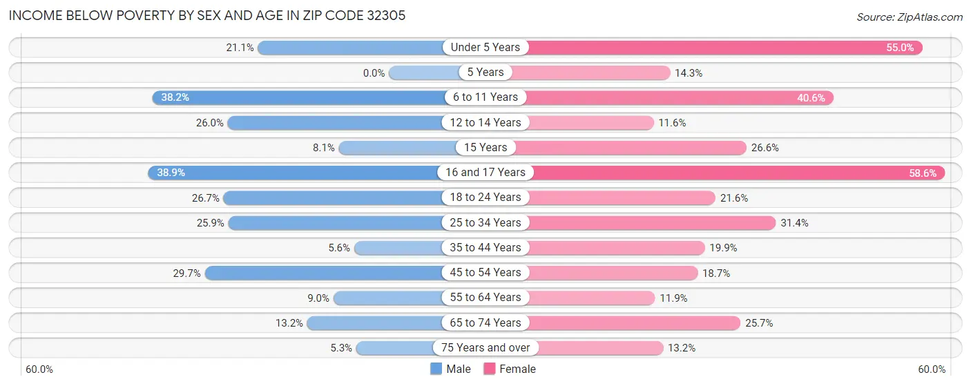 Income Below Poverty by Sex and Age in Zip Code 32305